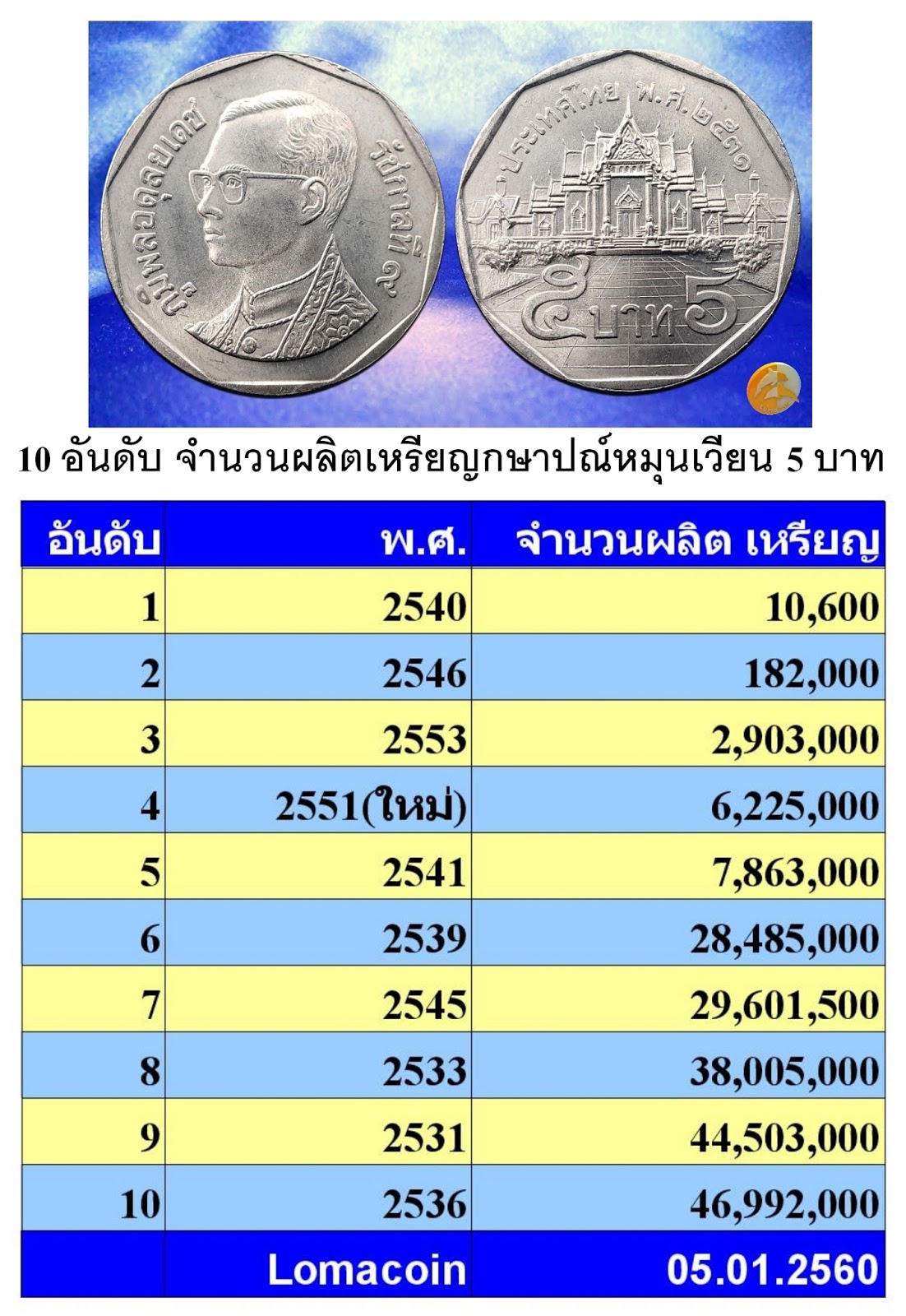 เหรียญ 5 บาท ปี36 ผ่านใช้ หายากลำดับ 10