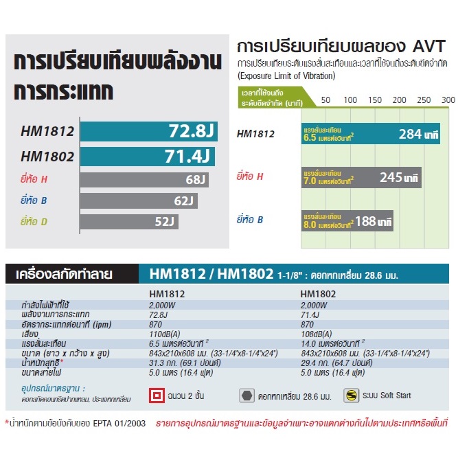 MAKITA HM1802 เครื่องสกัดไฟฟ้า 31.3kg 2000W Hex.28.6mm