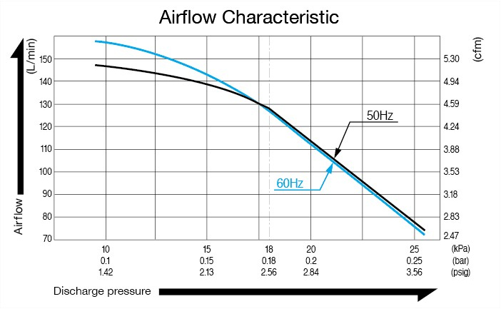 NITTO LA-120A เครื่องเติมอากาศ AIR PUMP 120L/min
