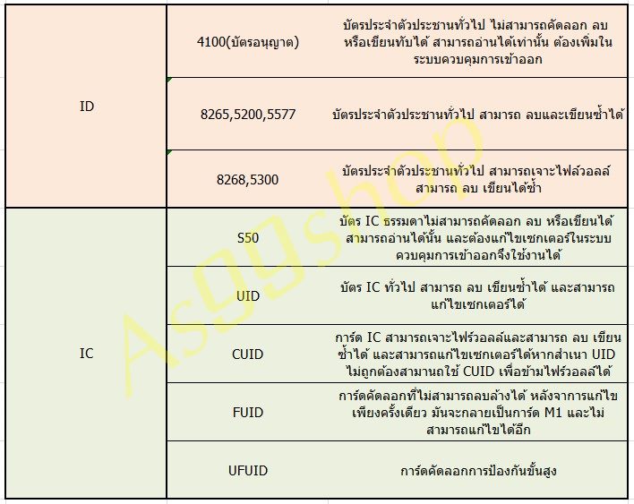 การ์ด RFID สามารถลบและเขียนซ้ำได้ IC-CUID 13.56Mhz ,5200 125khz ( 1 ชุด 10 ใบ )