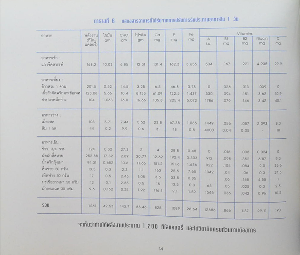 โครงการตำราอาหารเพื่อสุขภาพ ตอนที่ 1: อาหารคุมน้ำหนัก