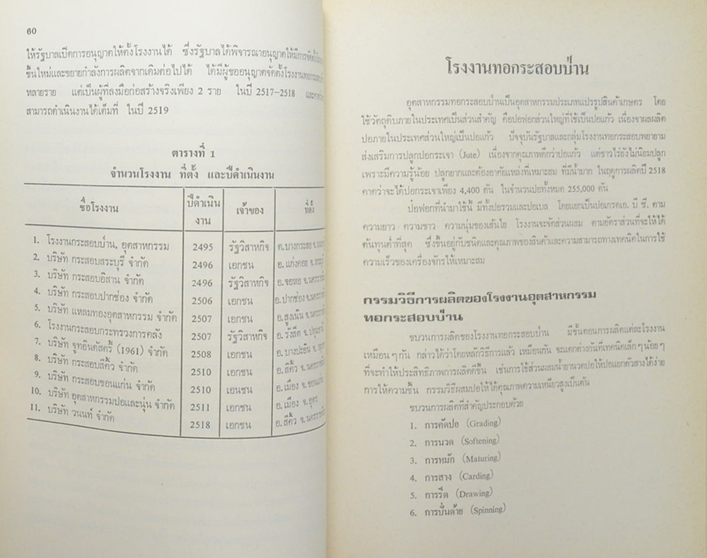 นายพงษ์สวัสดิ์ สุริโยทัย (อุตสาหกรรมปอและผลิตภัณฑ์ปอในประเทศไทย) (ขายตามสภาพ)