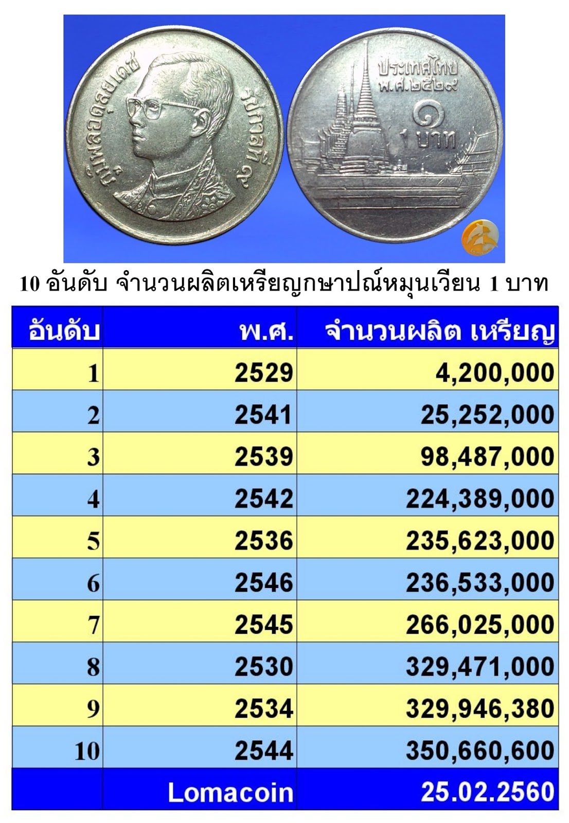 เหรียญ 1 บาท ปี2530 UNC หายากลำดับ8