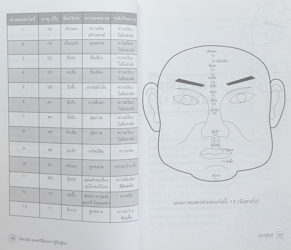 โหงวเฮ้ง อมตะวิธีแห่งการรู้จักผู้คน