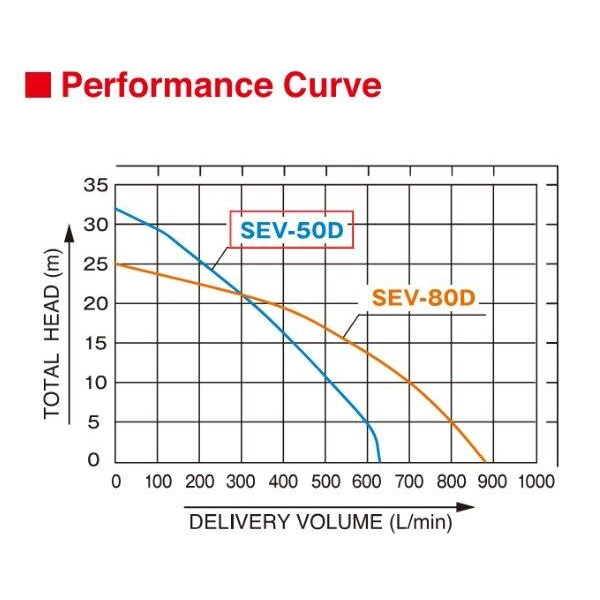 KOSHIN SEV-50D ปั๊มน้ำหอยโข่ง 2"x2" เครื่องยนต์ดีเซล 5.4HP H.32m 630L/min