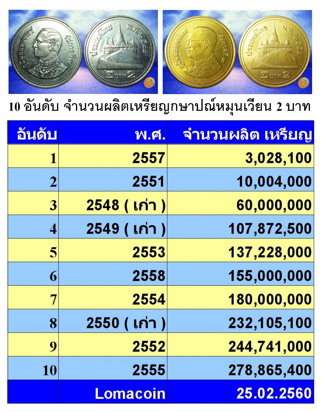 เหรียญ 2 บาทสีเงิน ปี2548-49 เป็นแบบหลอดเดิมๆจากกษาปณ์ 2 หลอด UNC