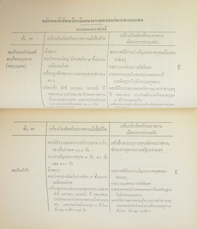 ระเบียบการศพ และ ระเบียบการใช้ถ้อยคำ