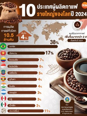 ราคากาแฟพุ่ง! ใครคือผู้ผลิตรายใหญ่ของโลก